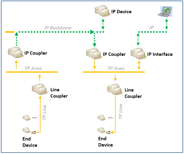 KNX IP