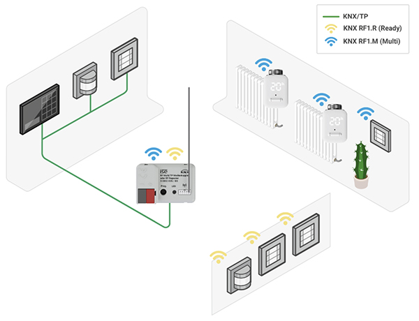 KNX RF